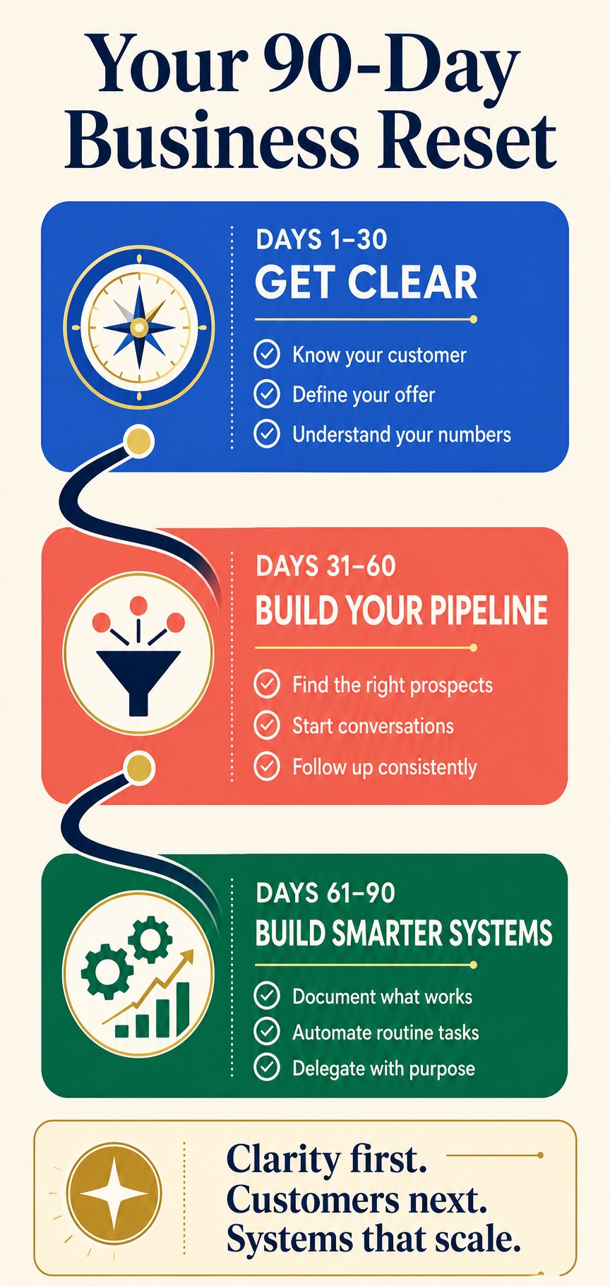 Your 90-Day Business Reset