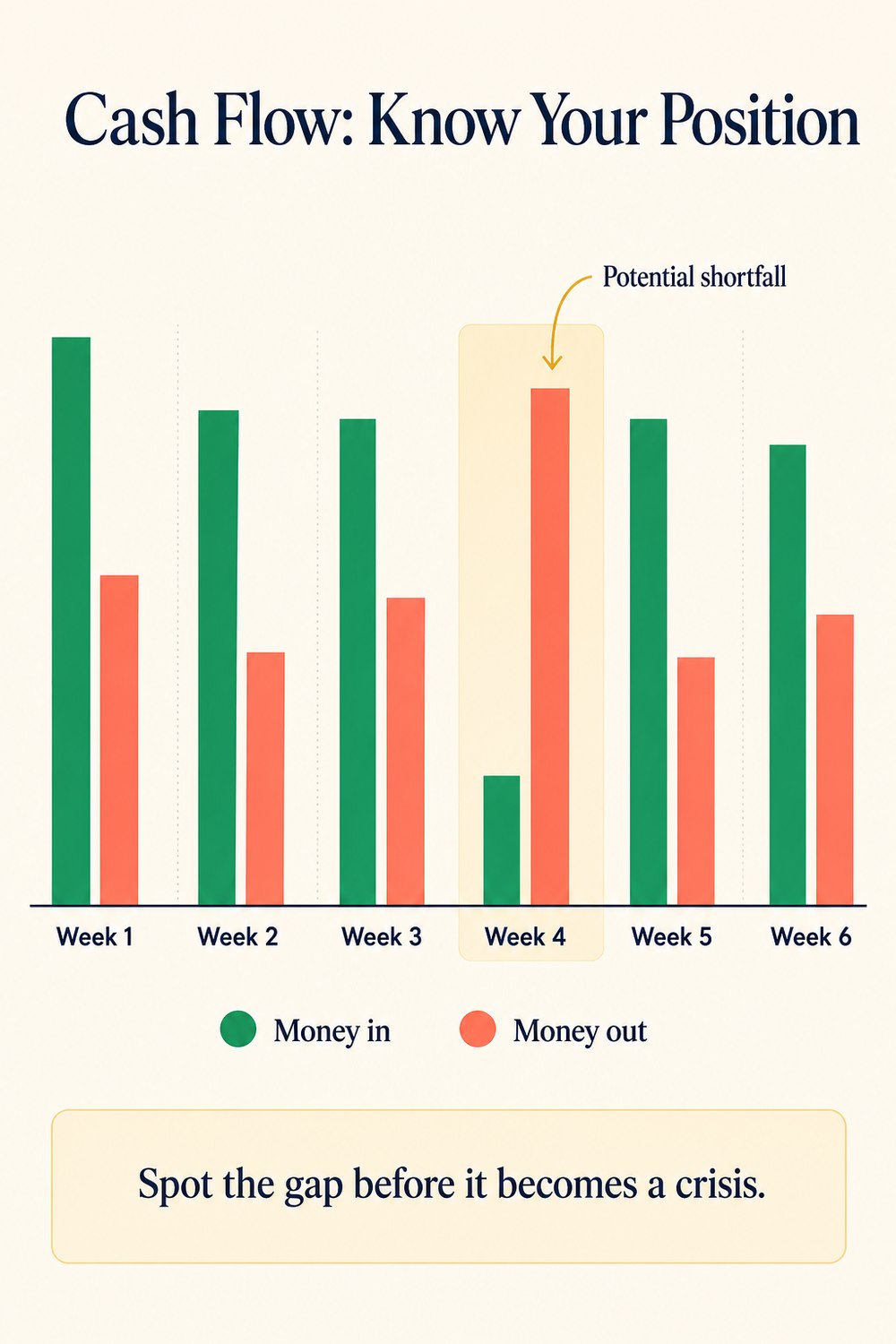 Cash flow chart — know your position