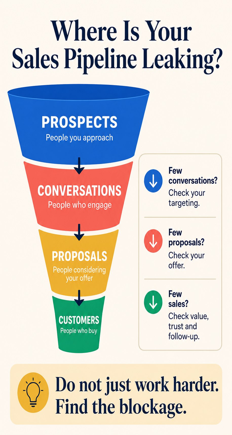 Where is your sales pipeline leaking