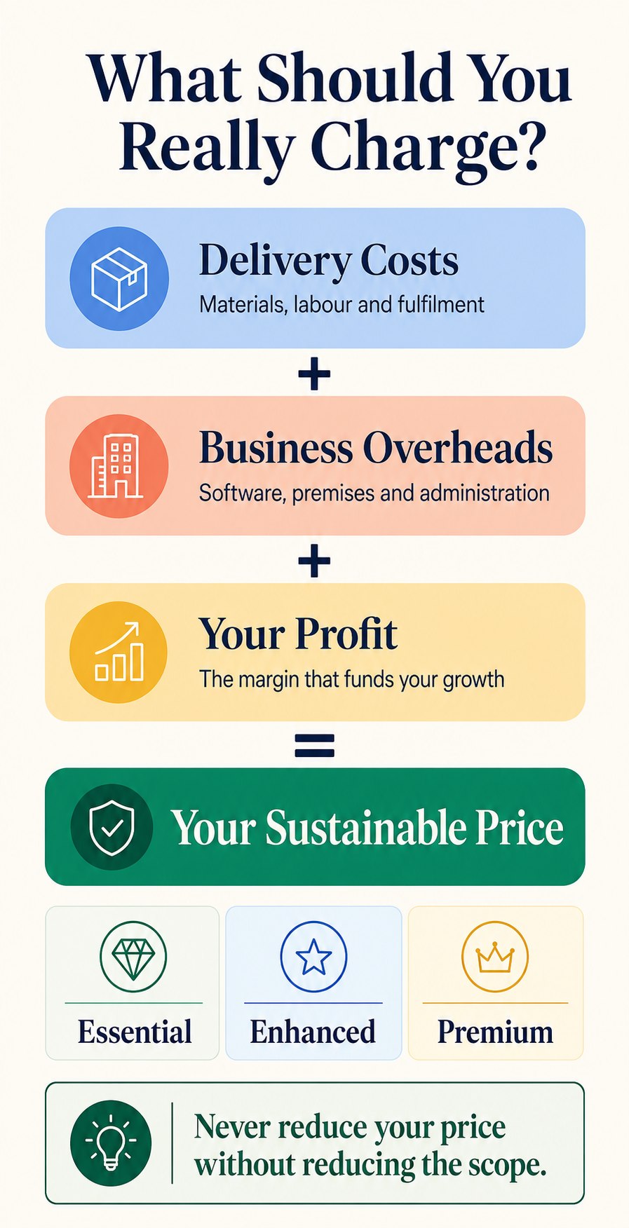 What should you really charge — pricing formula